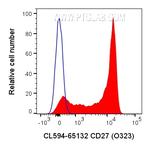 CD27 Antibody in Flow Cytometry (Flow)