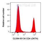 CD4 Antibody in Flow Cytometry (Flow)