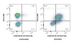 CD134 Antibody in Flow Cytometry (Flow)