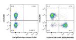 CD45R (B220) Antibody in Flow Cytometry (Flow)