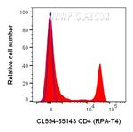 CD4 Antibody in Flow Cytometry (Flow)