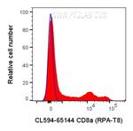 CD8a Antibody in Flow Cytometry (Flow)