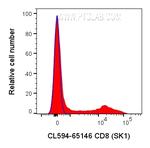 CD8 Antibody in Flow Cytometry (Flow)