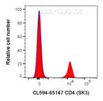 CD4 Antibody in Flow Cytometry (Flow)