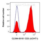 CD3 Antibody in Flow Cytometry (Flow)