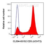 CD5 Antibody in Flow Cytometry (Flow)