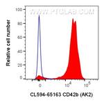 CD42b Antibody in Flow Cytometry (Flow)