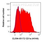 CD1a Antibody in Flow Cytometry (Flow)