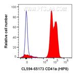 CD41a Antibody in Flow Cytometry (Flow)