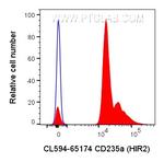 CD235a Antibody in Flow Cytometry (Flow)