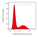 CD314/NKG2D Antibody in Flow Cytometry (Flow)
