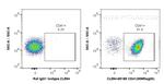 CD41 Antibody in Flow Cytometry (Flow)