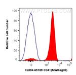 CD41 Antibody in Flow Cytometry (Flow)