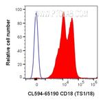 CD18 Antibody in Flow Cytometry (Flow)