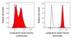 CD29 Antibody in Flow Cytometry (Flow)