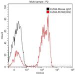 CD2 Antibody in Flow Cytometry (Flow)