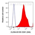 CD81 Antibody in Flow Cytometry (Flow)