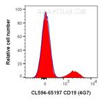 CD19 Antibody in Flow Cytometry (Flow)