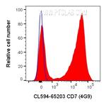 CD7 Antibody in Flow Cytometry (Flow)
