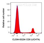 CD8 Antibody in Flow Cytometry (Flow)