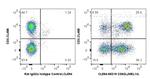 CD62L Antibody in Flow Cytometry (Flow)