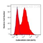 CD81 Antibody in Flow Cytometry (Flow)