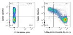 CD45RA Antibody in Flow Cytometry (Flow)