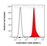 CD48 Antibody in Flow Cytometry (Flow)