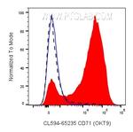 CD71 Antibody in Flow Cytometry (Flow)