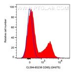 CD85j/LILRB1 Antibody in Flow Cytometry (Flow)