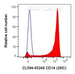CD14 Antibody in Flow Cytometry (Flow)
