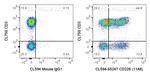 CD226 Antibody in Flow Cytometry (Flow)
