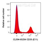 CD35 Antibody in Flow Cytometry (Flow)