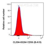 CD56 Antibody in Flow Cytometry (Flow)