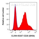 CD26 Antibody in Flow Cytometry (Flow)