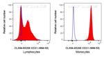 CD31 Antibody in Flow Cytometry (Flow)