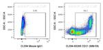 CD31 Antibody in Flow Cytometry (Flow)