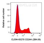 CD244 Antibody in Flow Cytometry (Flow)