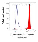 CD33 Antibody in Flow Cytometry (Flow)
