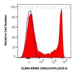 CD8 Antibody in Flow Cytometry (Flow)