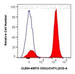 CD3 Antibody in Flow Cytometry (Flow)