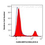 CD64 Antibody in Flow Cytometry (Flow)