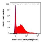 CD26 Antibody in Flow Cytometry (Flow)