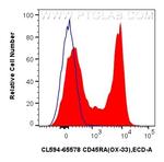 CD45RA Antibody in Flow Cytometry (Flow)