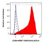 CD62P Antibody in Flow Cytometry (Flow)