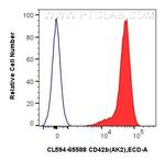 CD42b Antibody in Flow Cytometry (Flow)