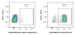 CD11b Antibody in Flow Cytometry (Flow)