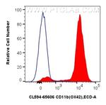 CD11b Antibody in Flow Cytometry (Flow)