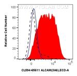 ALCAM Antibody in Flow Cytometry (Flow)