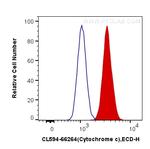 Cytochrome c Antibody in Flow Cytometry (Flow)